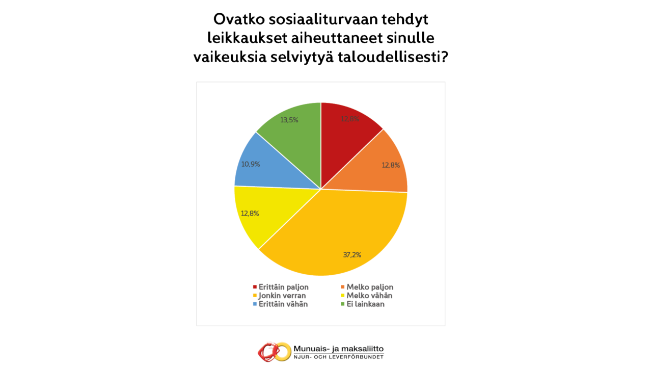 Kaaviokuva, josta selviää, että 26 prosenttia vastaajista on kohdannut taloudellisia vaikeuksia.