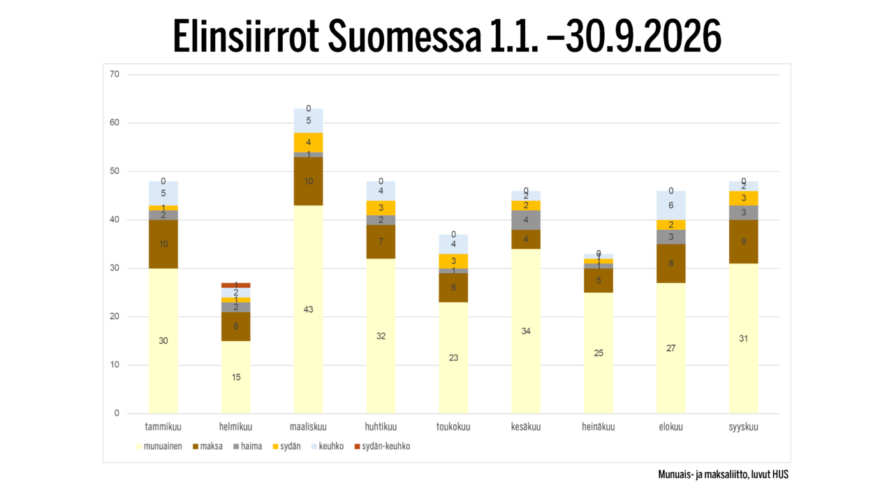 Elinsiirrot Suomessa 1.1.–30.9.2026, Munuais- ja maksaliitto, luvut: HUS.
